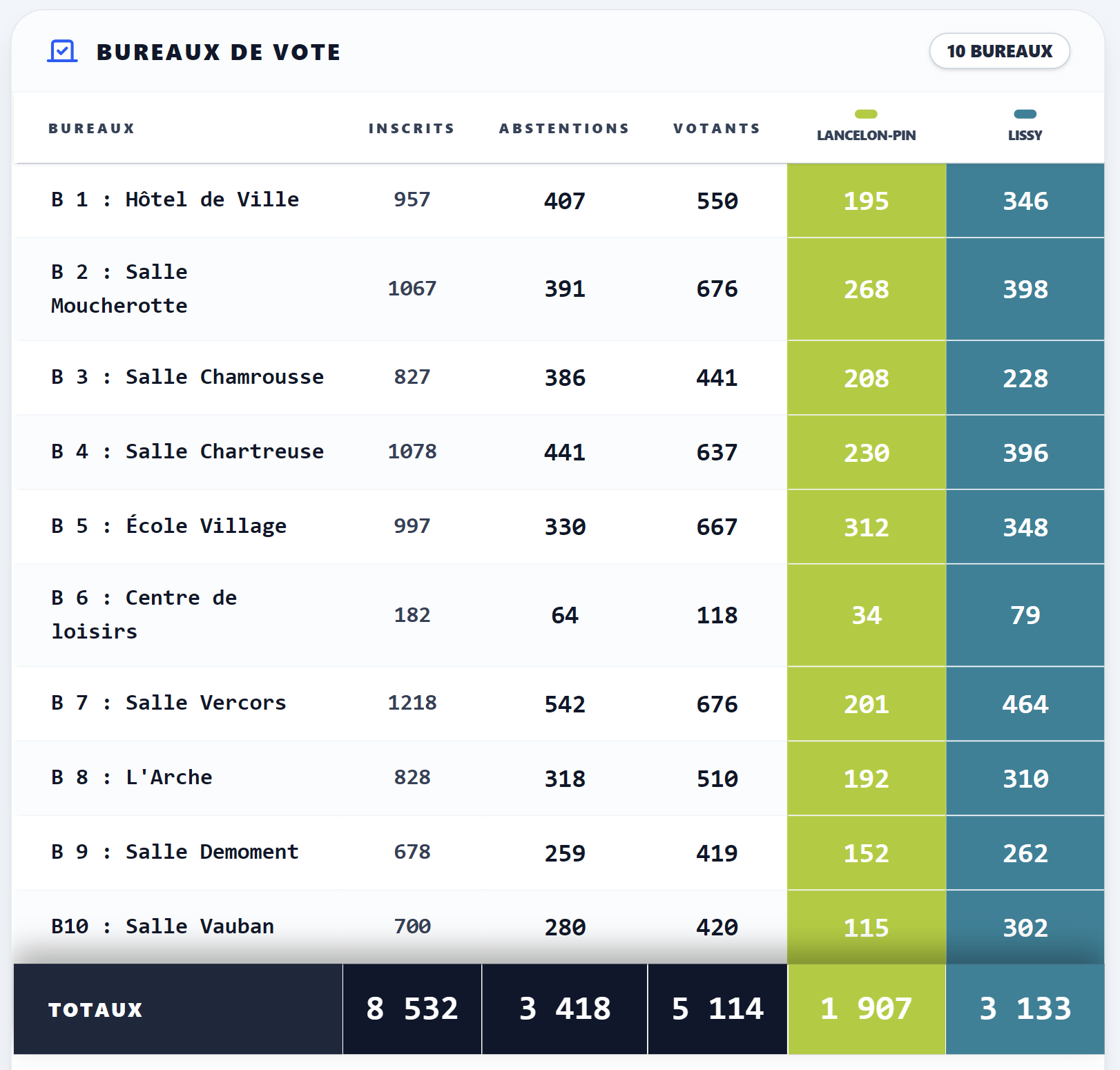 résultats élections